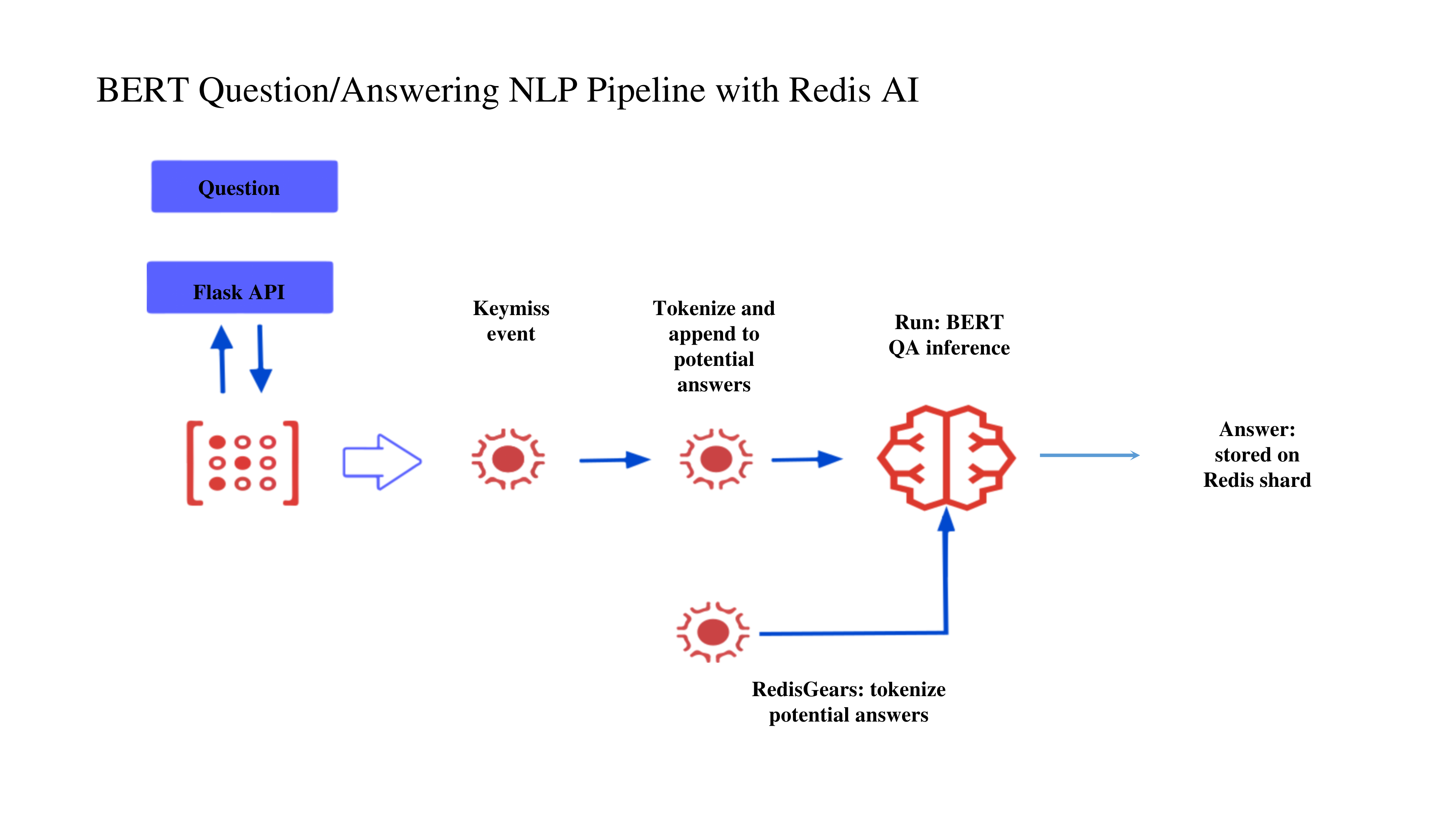 Question answering system. Ai benchmarking. Truth and Inference.